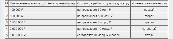 Минимальный объем взноса в КФ ВВ СРО в строительстве картинка